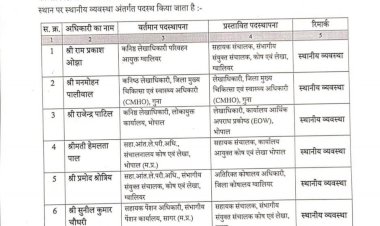 वित्त विभाग में थोकबंद तबादले, 191 सहायक संचालकों को एक विभाग से दूसरी जगह पदस्थ किया,आदेश जारी