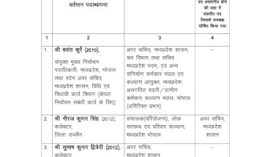 प्रशासनिक सर्जरी : नौ आईएएस के ट्रांसफर: एमपी में चार जिलों के कलेक्टर बदले, उज्जैन कलेक्टर को हटाया, अब रोशन सिंह को कमान