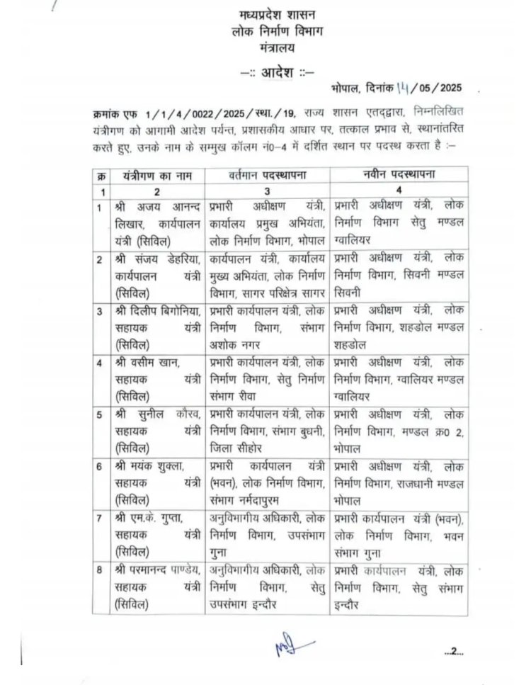 ट्रांसफर : लोक निर्माण विभाग में इंजीनियर्स के तबादले, राज्य शासन ने जारी किये पदस्थापना आदेश