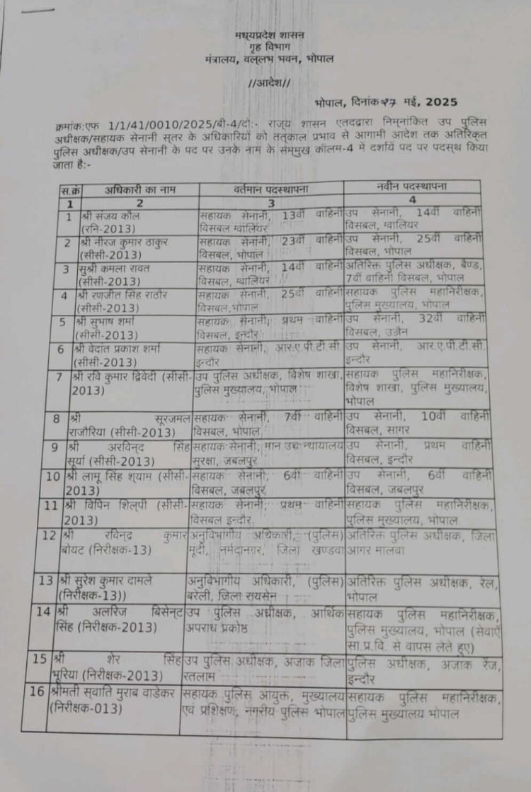 पुलिस विभाग में बड़ा प्रशासनिक फेरबदल : 27 डीएसपी-असिस्टेंट कमांडेंट का प्रमोशन, एडिशनल एसपी, डिप्टी कमांडेंट के पद पर पोस्टिंग