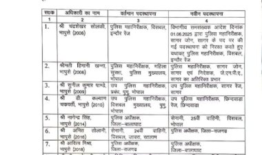 फिर चली तबादला एक्सप्रेस : मंत्री शाह मामले की एसआईटी से जुड़े अफसर समेत 7 आईपीएस अफसरों के तबादले, बालाघाट एसपी भी हटाए गए