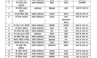 राजस्व विभाग में बड़ा फेरबदल,कई सालों से एक ही तहसील में जमे पटवारियों को हटाया, राजस्व निरीक्षकों पर भी दिखाई सख्ती