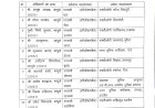 पुलिस विभाग में बड़ा फेरबदल: 10 आईपीएस सहित 18 अधिकारियों के तबादले, धार, नागदा और महिदपुर को मिले नए सीएसपी