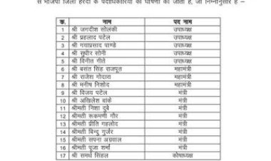 भाजपा ने घोषित की जिलों की कार्यकारिणी: देवास, हरदा, सागर ग्रामीण और मऊगंज की टीम बनी, बाकी जिलों का ऐलान जल्द