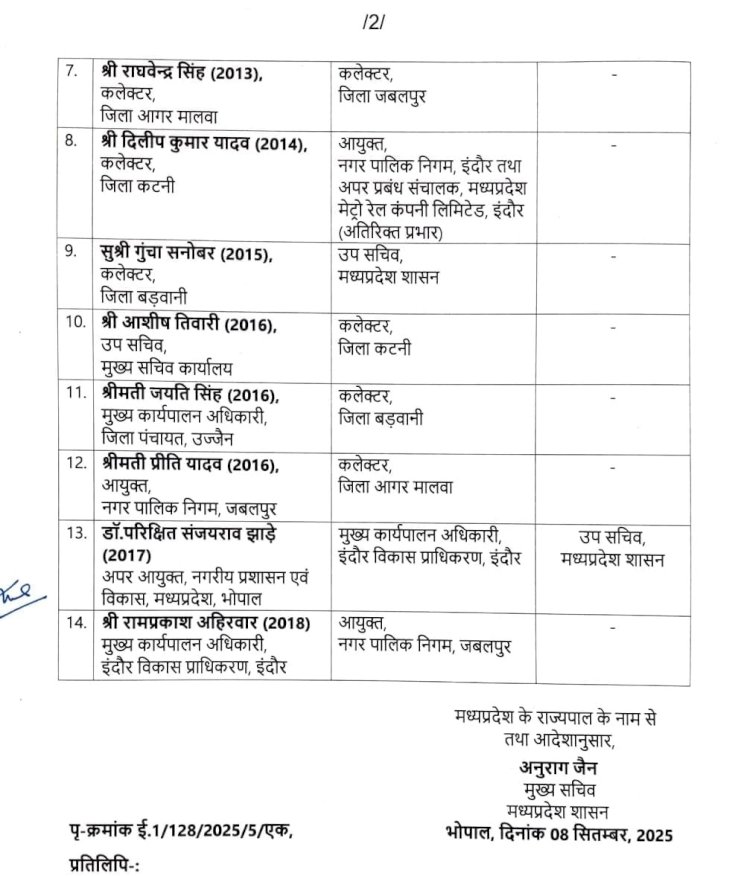 बड़ा प्रशासनिक फेरबदल, 14 आईएएस के ट्रांसफर, डॉ. सुदाम खाड़े इंदौर के नए आयुक्त, शिवम वर्मा कलेक्टर बने