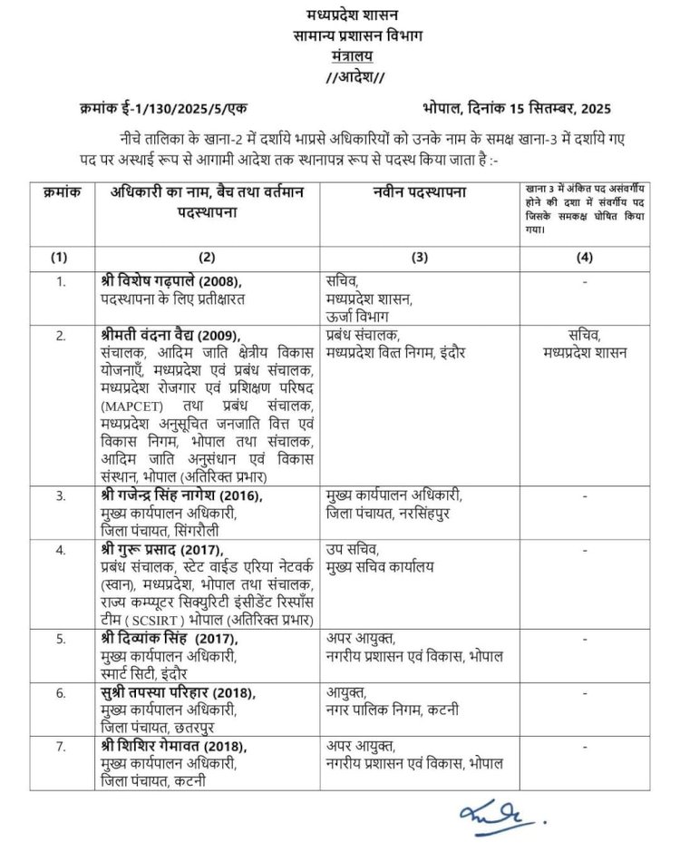 देर रात फिर चली तबादला एक्सप्रेस,सरकार ने 18 IAS अधिकारियों के ट्रांसफर किए,विशेष गढ़पाले ऊर्जा सचिव, वंदना बनीं वित्त निगम की एमडी, देखें पूरी लिस्ट