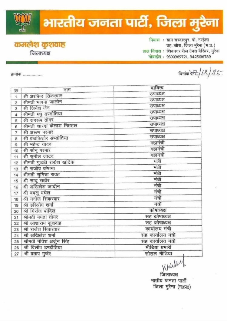 भाजपा की नई जिला कार्यकारिणी घोषित, प्रदेश अध्यक्ष की सहमति से बड़े बदलाव, इन 27 दिग्गज नेताओं को मिली जिम्मेदारी,