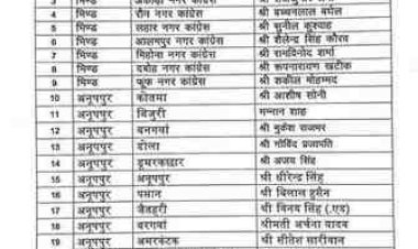 एमपी कांग्रेस में संगठन विस्तार: 41 नगर अध्यक्ष नियुक्त, 4 जिलों की कार्यकारिणी घोषित,पीसीसी चीफ जीतू पटवारी के निर्देश पर संगठन प्रभारी डॉ. संजय कामले ने की बड़ी नियुक्तियां