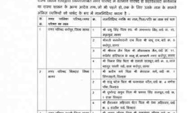 लंबे इंतजार के बाद एमपी के 169 नगरीय निकायों में एल्डरमैन नियुक्त, बीजेपी ने मिशन निकाय को दी नई धार; 123 नगर परिषदों में 4-4 और 46 नगर पालिकाओं में 6-6 मनोनीत पार्षद नियुक्त