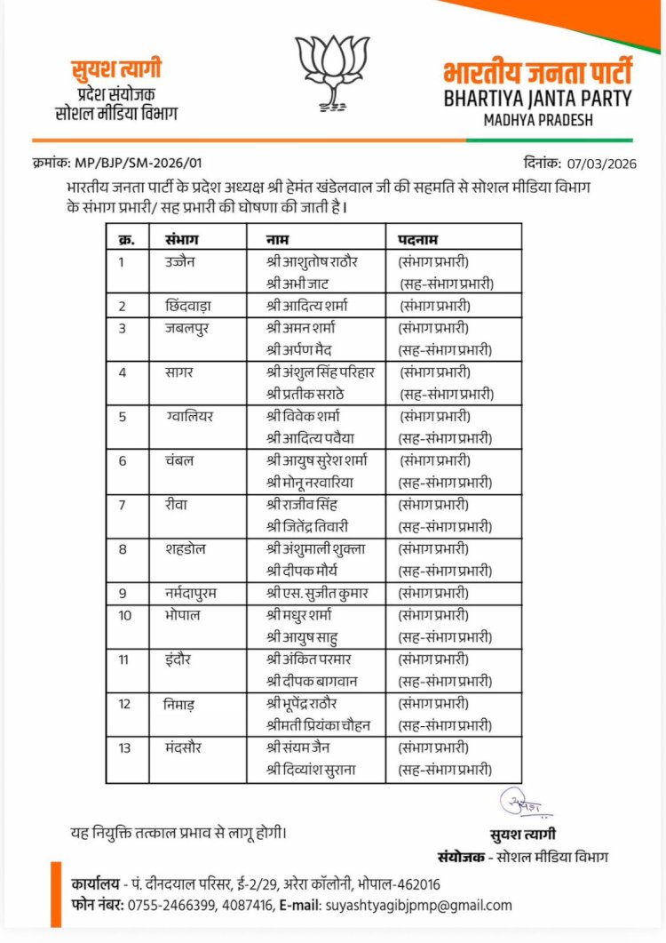 MP भाजपा सोशल मीडिया विभाग के पदाधिकारियों की घोषणा, सोशल मीडिया में नियुक्तियां: 13 संभागों के प्रभारी और सह प्रभारी के नामों की घोषणा, लिस्ट जारी