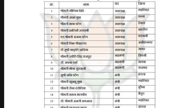 BJP महिला मोर्चा की नई टीम घोषित: कार्यकारिणी  में 7 उपाध्यक्ष, 8 प्रदेश मंत्री, कांग्रेस से लोकसभा चुनाव लड़ी मोना महामंत्री