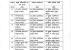 पुलिस विभाग में प्रशासनिक फेरबदल: 11 IPS अधिकारियों के तबादले, मुख्यालय के विभिन्न महत्वपूर्ण विभागों में नई जिम्मेदारियां सौंपी गईं