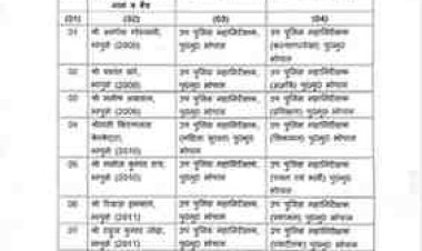 पुलिस विभाग में प्रशासनिक फेरबदल: 11 IPS अधिकारियों के तबादले, मुख्यालय के विभिन्न महत्वपूर्ण विभागों में नई जिम्मेदारियां सौंपी गईं